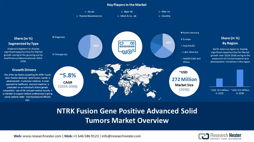 NTRK Fusion Gene Positive Advanced Solid Tumors Market